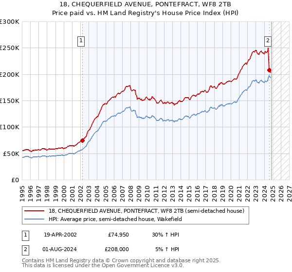 18, CHEQUERFIELD AVENUE, PONTEFRACT, WF8 2TB: Price paid vs HM Land Registry's House Price Index