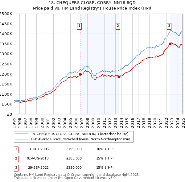 18, CHEQUERS CLOSE, CORBY, NN18 8QD: Price paid vs HM Land Registry's House Price Index