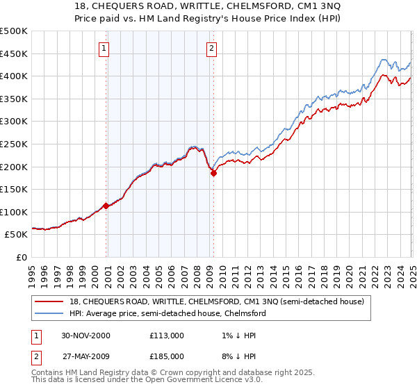 18, CHEQUERS ROAD, WRITTLE, CHELMSFORD, CM1 3NQ: Price paid vs HM Land Registry's House Price Index