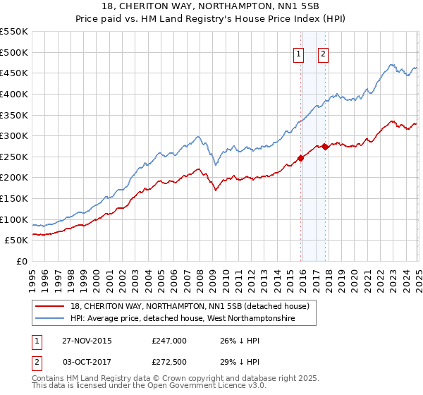 18, CHERITON WAY, NORTHAMPTON, NN1 5SB: Price paid vs HM Land Registry's House Price Index