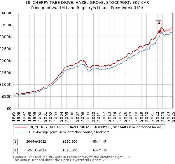 18, CHERRY TREE DRIVE, HAZEL GROVE, STOCKPORT, SK7 6AR: Price paid vs HM Land Registry's House Price Index