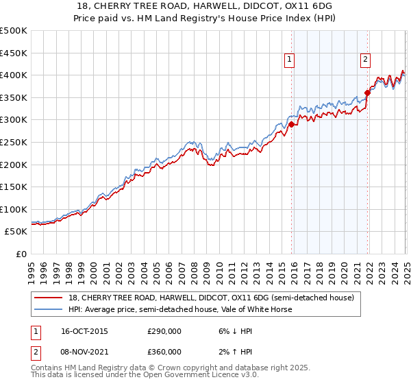 18, CHERRY TREE ROAD, HARWELL, DIDCOT, OX11 6DG: Price paid vs HM Land Registry's House Price Index