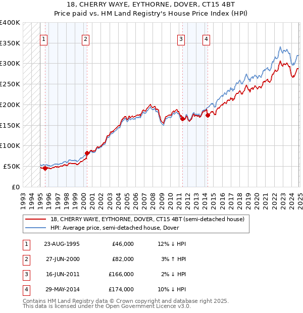 18, CHERRY WAYE, EYTHORNE, DOVER, CT15 4BT: Price paid vs HM Land Registry's House Price Index