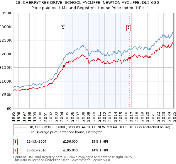 18, CHERRYTREE DRIVE, SCHOOL AYCLIFFE, NEWTON AYCLIFFE, DL5 6GG: Price paid vs HM Land Registry's House Price Index