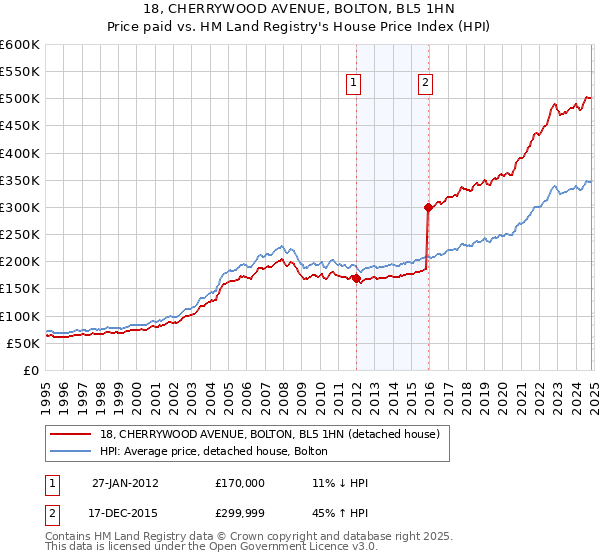 18, CHERRYWOOD AVENUE, BOLTON, BL5 1HN: Price paid vs HM Land Registry's House Price Index