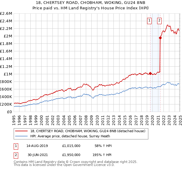 18, CHERTSEY ROAD, CHOBHAM, WOKING, GU24 8NB: Price paid vs HM Land Registry's House Price Index