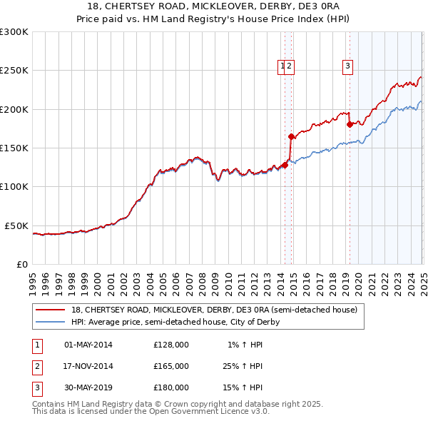 18, CHERTSEY ROAD, MICKLEOVER, DERBY, DE3 0RA: Price paid vs HM Land Registry's House Price Index