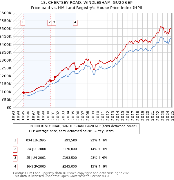 18, CHERTSEY ROAD, WINDLESHAM, GU20 6EP: Price paid vs HM Land Registry's House Price Index