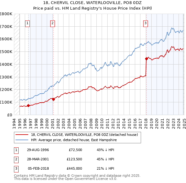 18, CHERVIL CLOSE, WATERLOOVILLE, PO8 0DZ: Price paid vs HM Land Registry's House Price Index