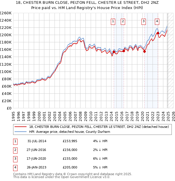 18, CHESTER BURN CLOSE, PELTON FELL, CHESTER LE STREET, DH2 2NZ: Price paid vs HM Land Registry's House Price Index