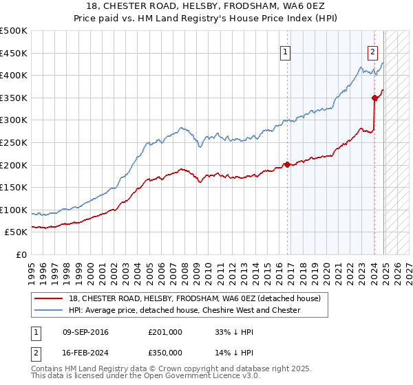 18, CHESTER ROAD, HELSBY, FRODSHAM, WA6 0EZ: Price paid vs HM Land Registry's House Price Index