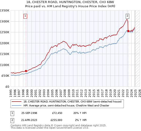 18, CHESTER ROAD, HUNTINGTON, CHESTER, CH3 6BW: Price paid vs HM Land Registry's House Price Index