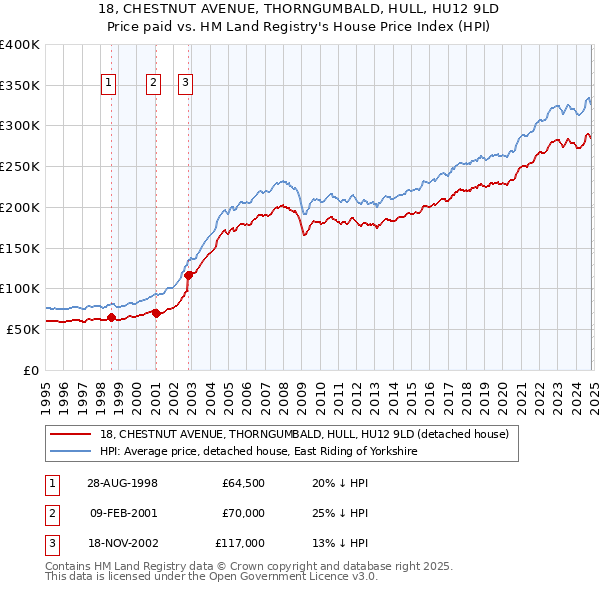 18, CHESTNUT AVENUE, THORNGUMBALD, HULL, HU12 9LD: Price paid vs HM Land Registry's House Price Index