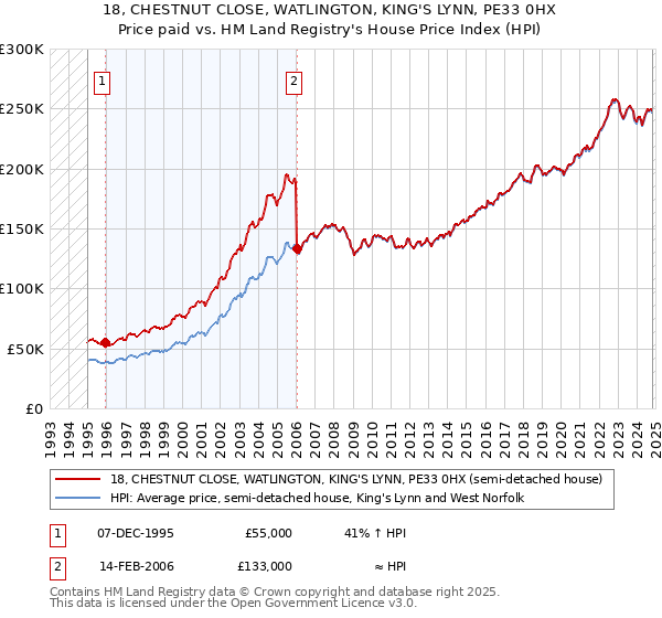 18, CHESTNUT CLOSE, WATLINGTON, KING'S LYNN, PE33 0HX: Price paid vs HM Land Registry's House Price Index