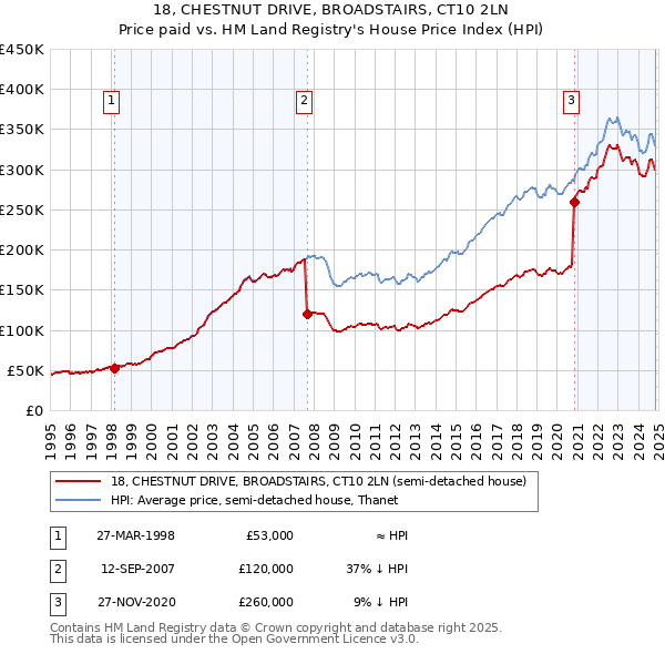 18, CHESTNUT DRIVE, BROADSTAIRS, CT10 2LN: Price paid vs HM Land Registry's House Price Index