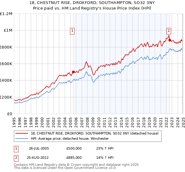 18, CHESTNUT RISE, DROXFORD, SOUTHAMPTON, SO32 3NY: Price paid vs HM Land Registry's House Price Index