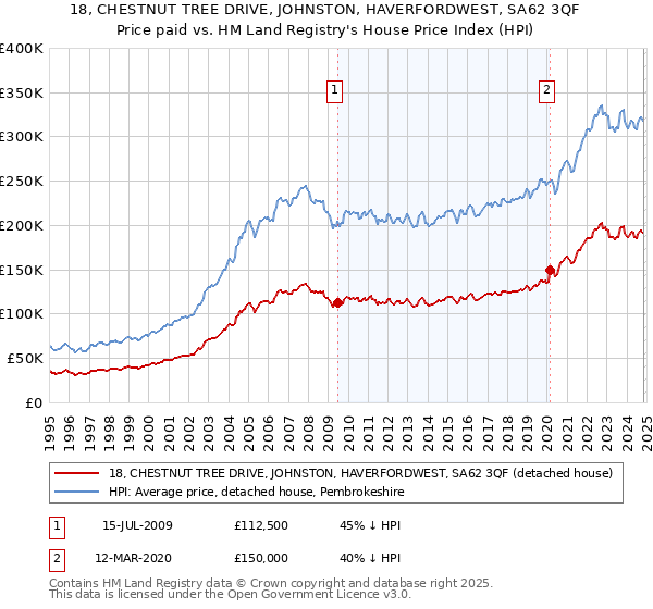 18, CHESTNUT TREE DRIVE, JOHNSTON, HAVERFORDWEST, SA62 3QF: Price paid vs HM Land Registry's House Price Index