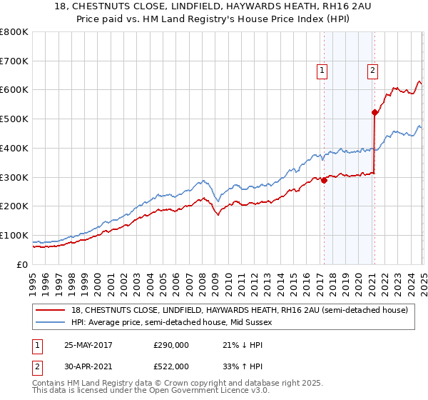 18, CHESTNUTS CLOSE, LINDFIELD, HAYWARDS HEATH, RH16 2AU: Price paid vs HM Land Registry's House Price Index