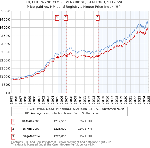 18, CHETWYND CLOSE, PENKRIDGE, STAFFORD, ST19 5SU: Price paid vs HM Land Registry's House Price Index