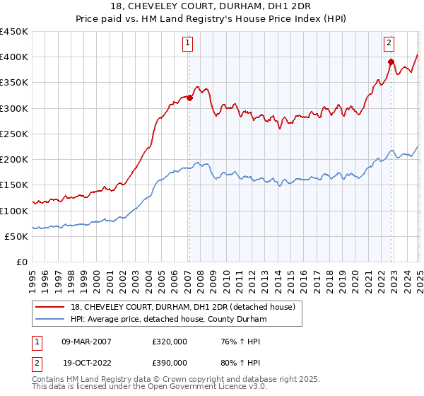 18, CHEVELEY COURT, DURHAM, DH1 2DR: Price paid vs HM Land Registry's House Price Index