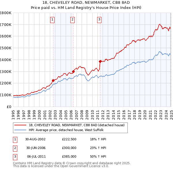 18, CHEVELEY ROAD, NEWMARKET, CB8 8AD: Price paid vs HM Land Registry's House Price Index