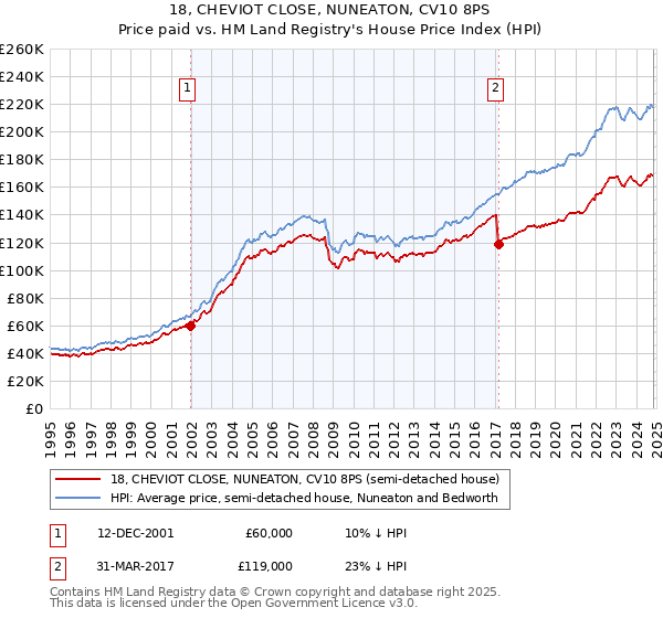 18, CHEVIOT CLOSE, NUNEATON, CV10 8PS: Price paid vs HM Land Registry's House Price Index