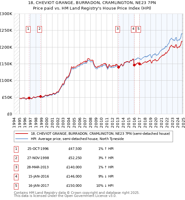 18, CHEVIOT GRANGE, BURRADON, CRAMLINGTON, NE23 7PN: Price paid vs HM Land Registry's House Price Index