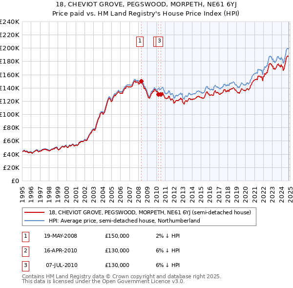 18, CHEVIOT GROVE, PEGSWOOD, MORPETH, NE61 6YJ: Price paid vs HM Land Registry's House Price Index