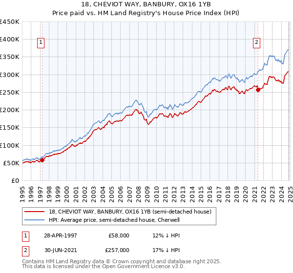 18, CHEVIOT WAY, BANBURY, OX16 1YB: Price paid vs HM Land Registry's House Price Index