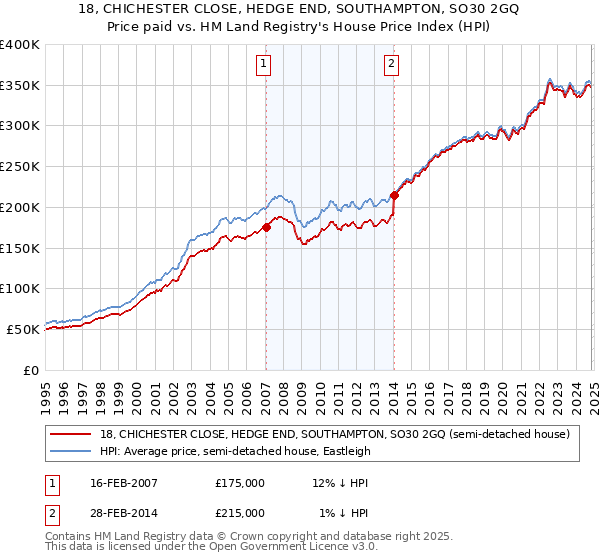 18, CHICHESTER CLOSE, HEDGE END, SOUTHAMPTON, SO30 2GQ: Price paid vs HM Land Registry's House Price Index