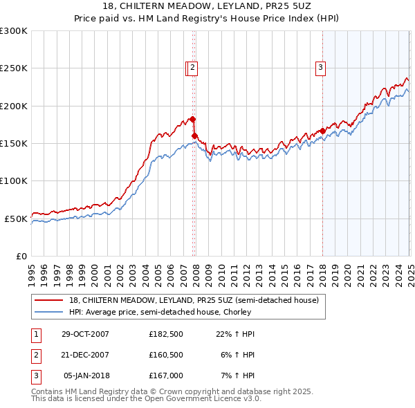 18, CHILTERN MEADOW, LEYLAND, PR25 5UZ: Price paid vs HM Land Registry's House Price Index