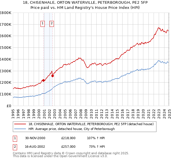 18, CHISENHALE, ORTON WATERVILLE, PETERBOROUGH, PE2 5FP: Price paid vs HM Land Registry's House Price Index