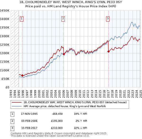 18, CHOLMONDELEY WAY, WEST WINCH, KING'S LYNN, PE33 0SY: Price paid vs HM Land Registry's House Price Index