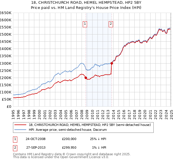 18, CHRISTCHURCH ROAD, HEMEL HEMPSTEAD, HP2 5BY: Price paid vs HM Land Registry's House Price Index