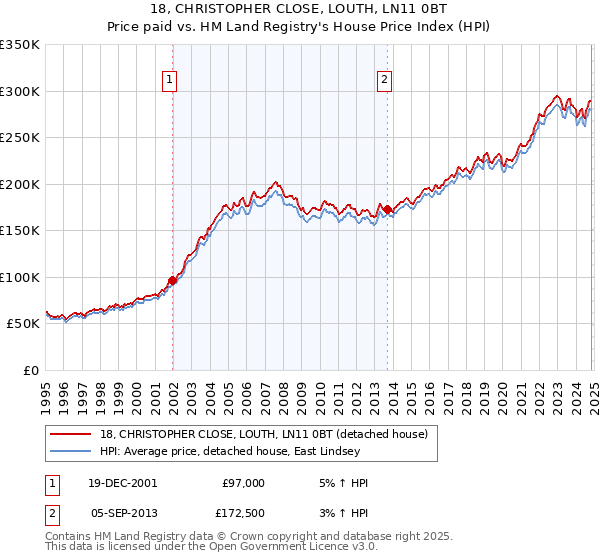 18, CHRISTOPHER CLOSE, LOUTH, LN11 0BT: Price paid vs HM Land Registry's House Price Index