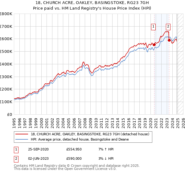 18, CHURCH ACRE, OAKLEY, BASINGSTOKE, RG23 7GH: Price paid vs HM Land Registry's House Price Index