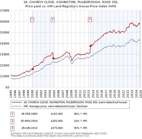 18, CHURCH CLOSE, ASHINGTON, PULBOROUGH, RH20 3DL: Price paid vs HM Land Registry's House Price Index