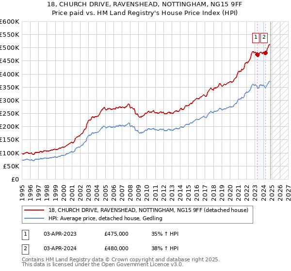 18, CHURCH DRIVE, RAVENSHEAD, NOTTINGHAM, NG15 9FF: Price paid vs HM Land Registry's House Price Index