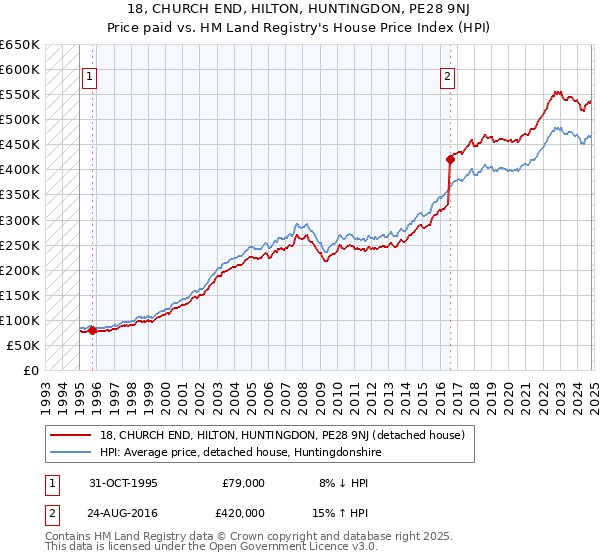 18, CHURCH END, HILTON, HUNTINGDON, PE28 9NJ: Price paid vs HM Land Registry's House Price Index