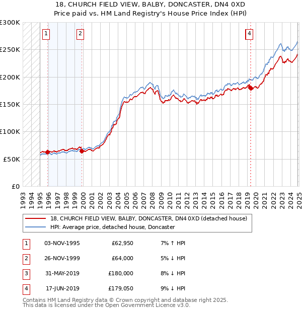 18, CHURCH FIELD VIEW, BALBY, DONCASTER, DN4 0XD: Price paid vs HM Land Registry's House Price Index