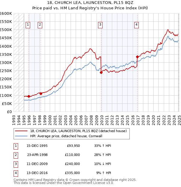 18, CHURCH LEA, LAUNCESTON, PL15 8QZ: Price paid vs HM Land Registry's House Price Index