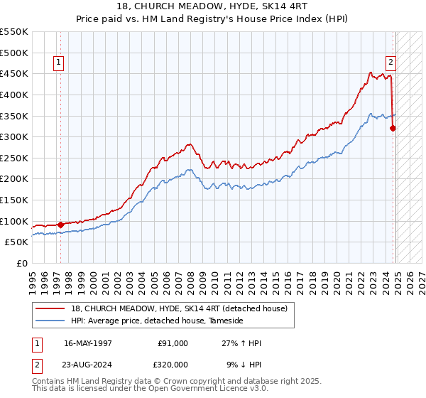 18, CHURCH MEADOW, HYDE, SK14 4RT: Price paid vs HM Land Registry's House Price Index