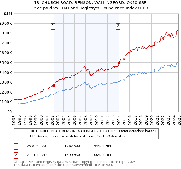 18, CHURCH ROAD, BENSON, WALLINGFORD, OX10 6SF: Price paid vs HM Land Registry's House Price Index