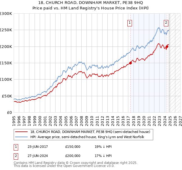 18, CHURCH ROAD, DOWNHAM MARKET, PE38 9HQ: Price paid vs HM Land Registry's House Price Index