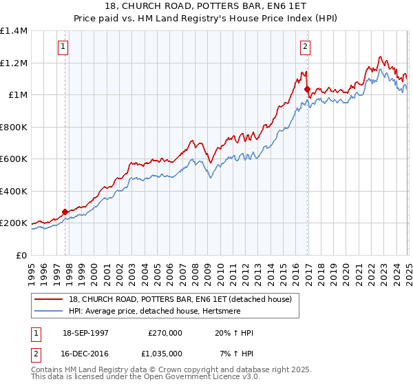 18, CHURCH ROAD, POTTERS BAR, EN6 1ET: Price paid vs HM Land Registry's House Price Index