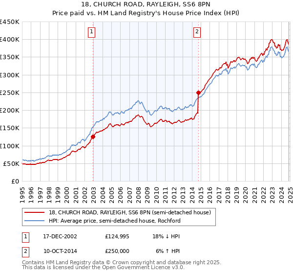 18, CHURCH ROAD, RAYLEIGH, SS6 8PN: Price paid vs HM Land Registry's House Price Index