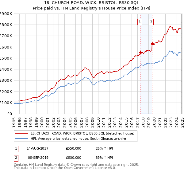 18, CHURCH ROAD, WICK, BRISTOL, BS30 5QL: Price paid vs HM Land Registry's House Price Index