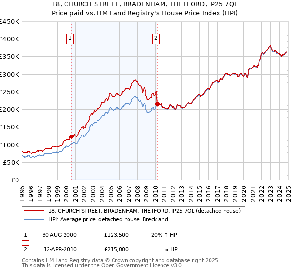 18, CHURCH STREET, BRADENHAM, THETFORD, IP25 7QL: Price paid vs HM Land Registry's House Price Index