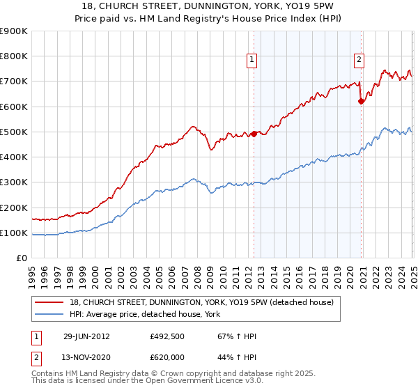 18, CHURCH STREET, DUNNINGTON, YORK, YO19 5PW: Price paid vs HM Land Registry's House Price Index