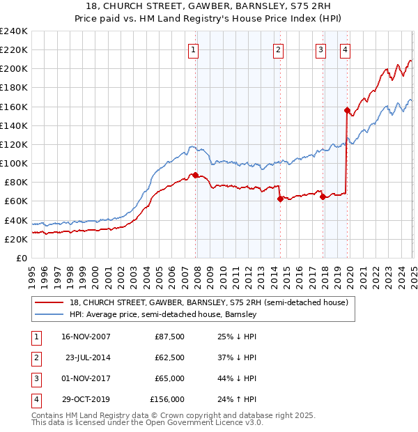 18, CHURCH STREET, GAWBER, BARNSLEY, S75 2RH: Price paid vs HM Land Registry's House Price Index